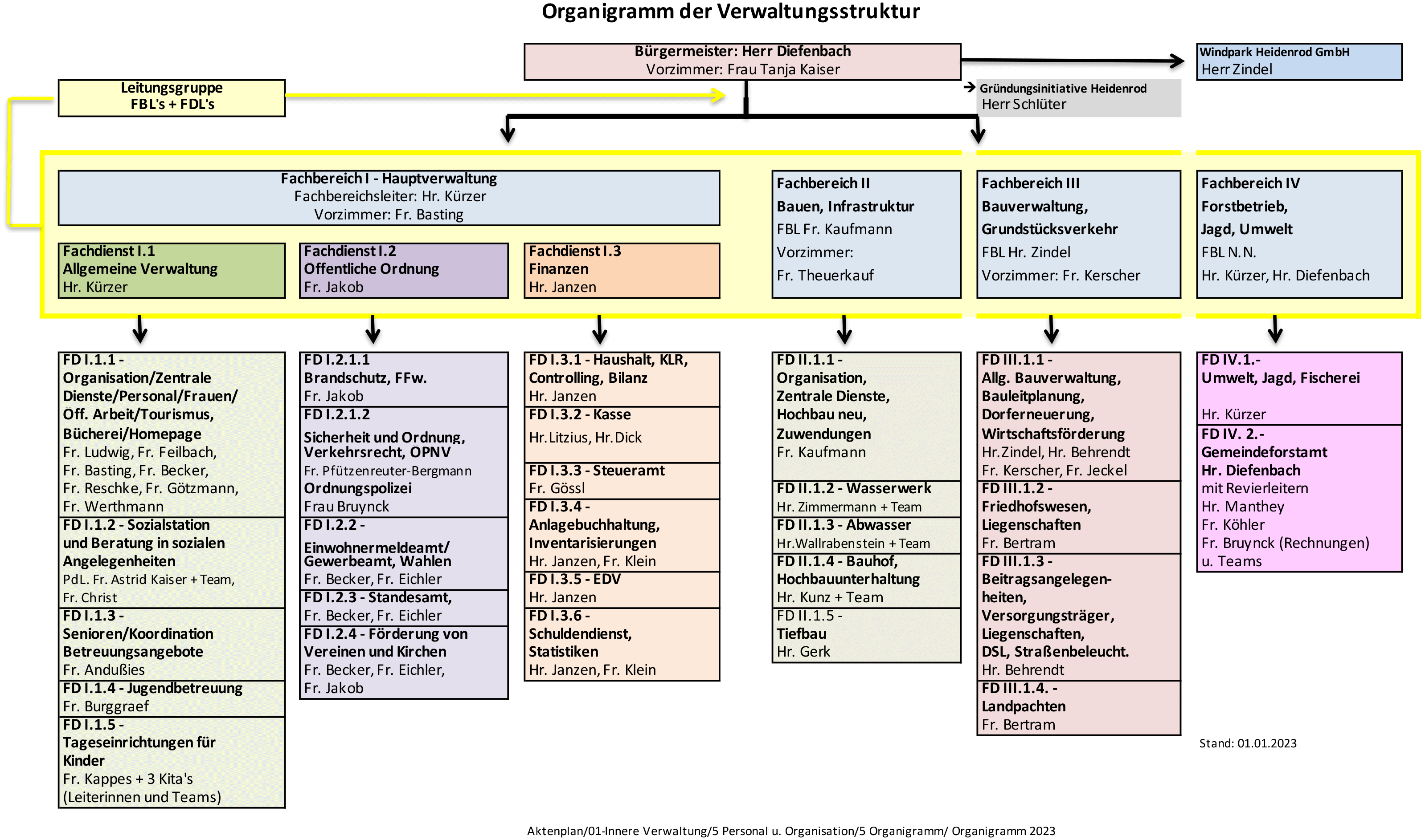 Organigram der Gemeindeverwaltung